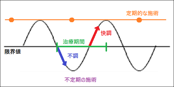 定期的な施術と不定期の施術の違いを表したグラフの画像