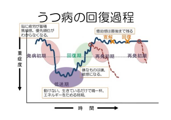 うつ病の回復過程を示した画像