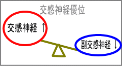交感神経と副交感神経のバランスをシーソーで表した画像
